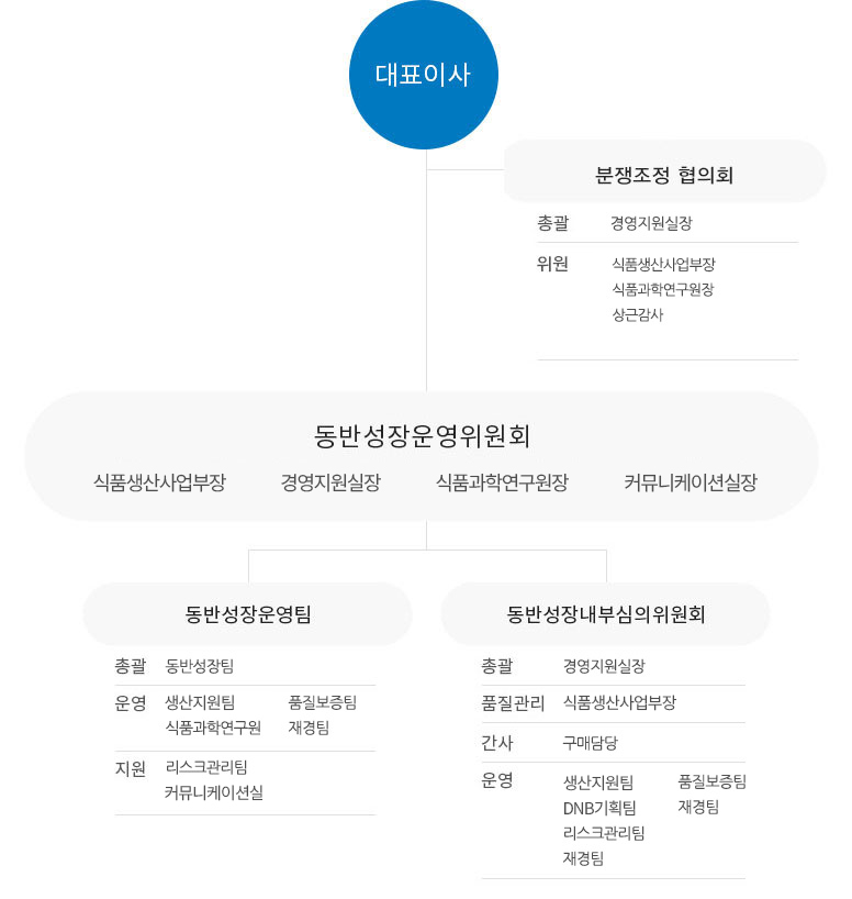 동반성장 조직도